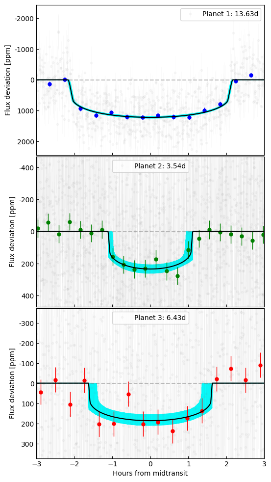 ../_images/tutorial_TOI469_multiplanet_LC_RV_59_0.png