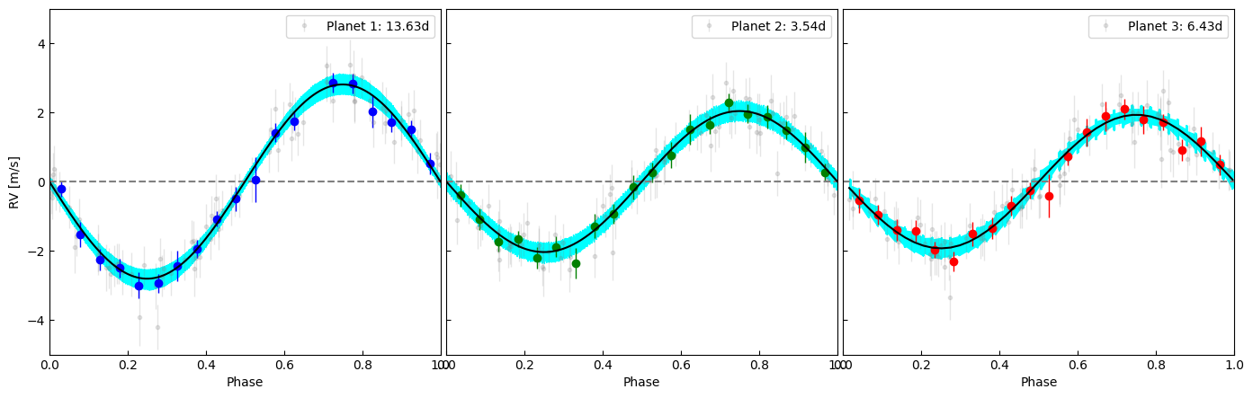 ../_images/tutorial_TOI469_multiplanet_LC_RV_71_0.png