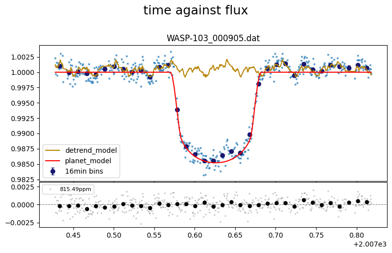 ../_images/tutorial_WASP-103_2D-GP-george_11_1.png