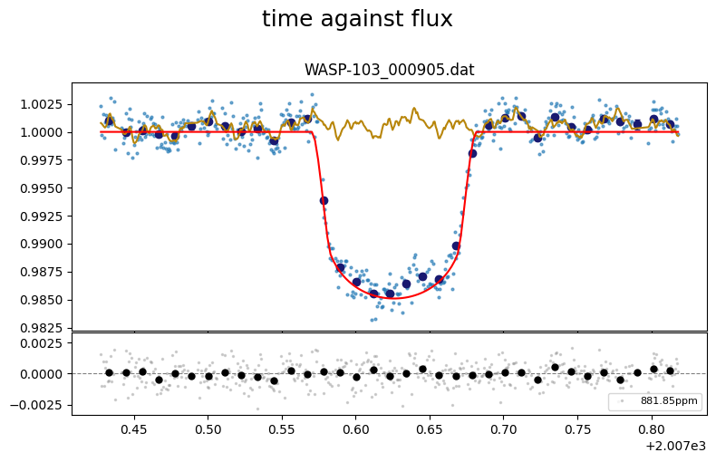 ../_images/tutorial_WASP-103_2D-GP-george_38_0.png