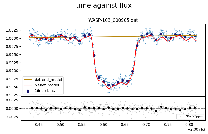 ../_images/tutorial_WASP-103_custom_LC_function_14_1.png